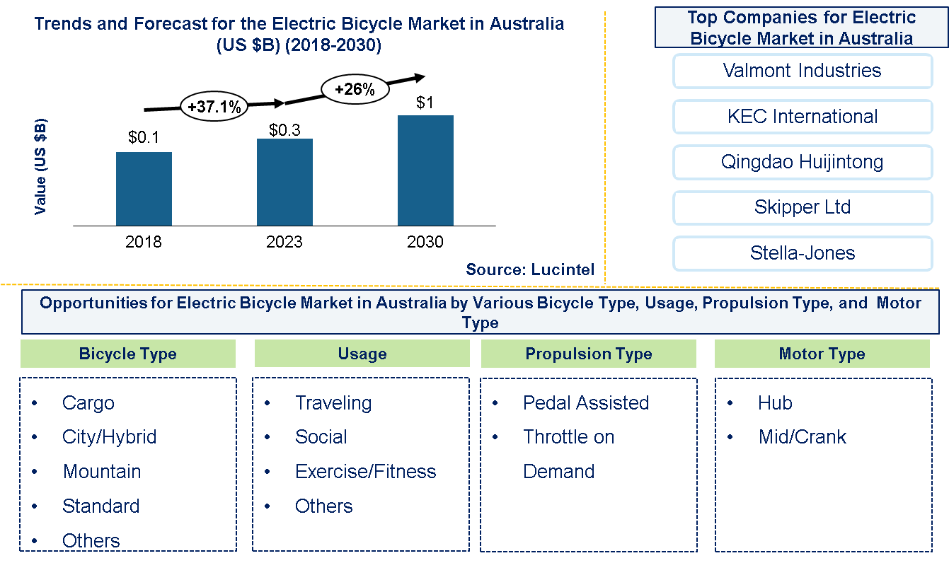 Electric Bicycle Market in Australia Market